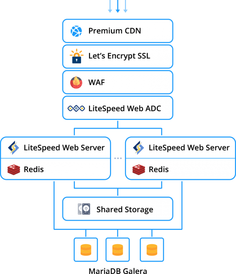 wordpress hosting cluster topology